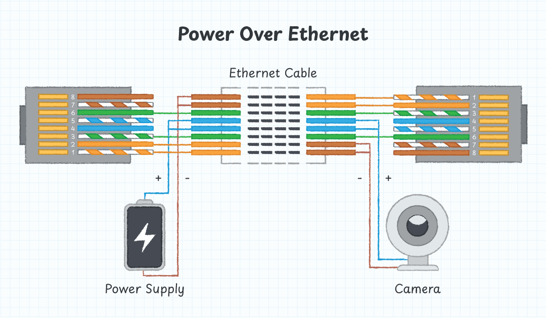 Технология PoE (Power over Ethernet): как работает, применение