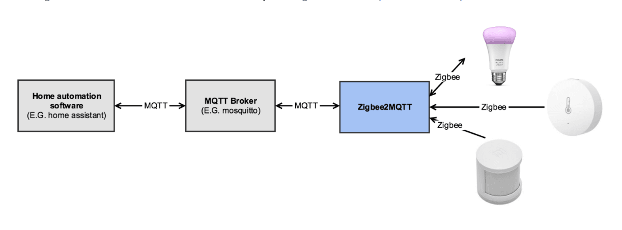 zigbee2mqtt-architecture.png